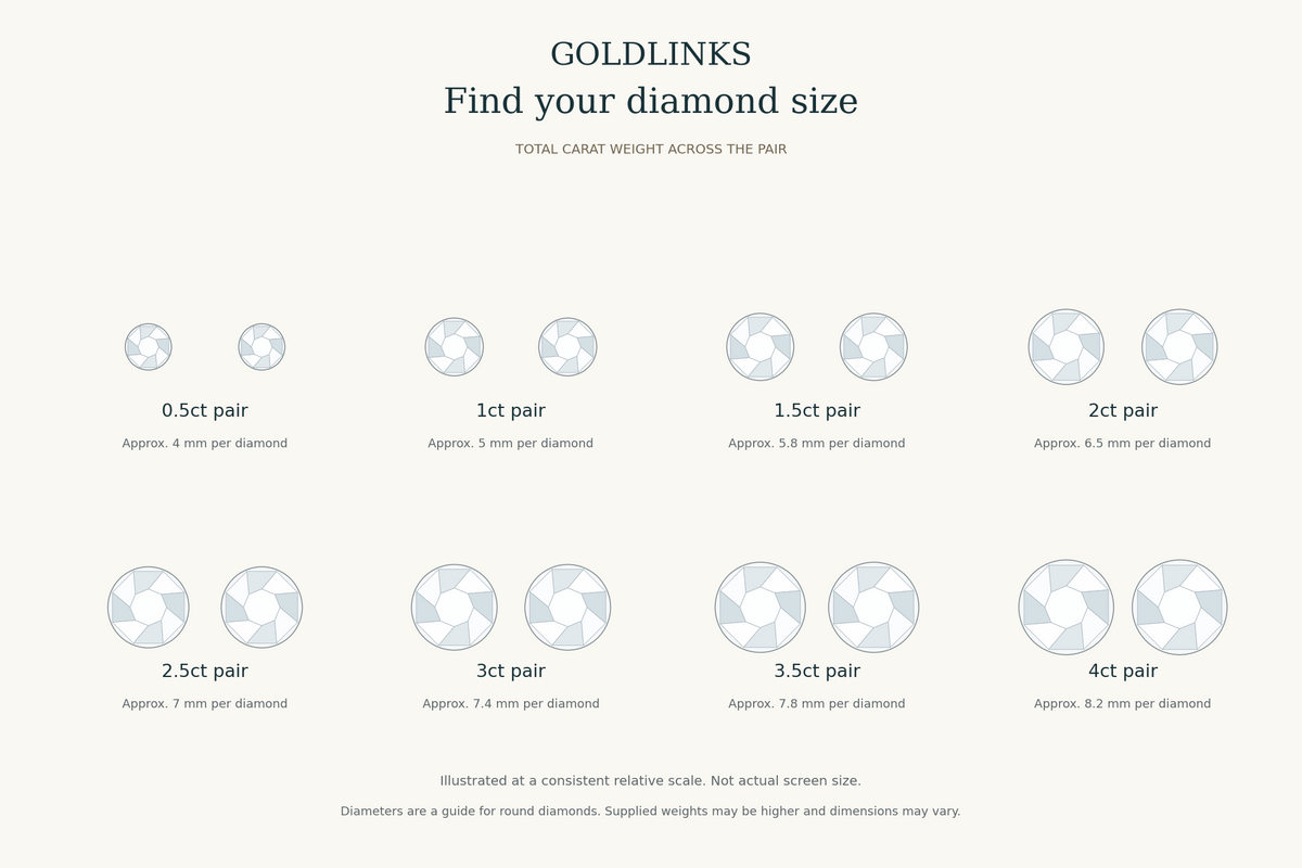 Goldlinks diamond stud size guide showing 0.5ct to 4ct total pair weights and approximate diameter per diamond